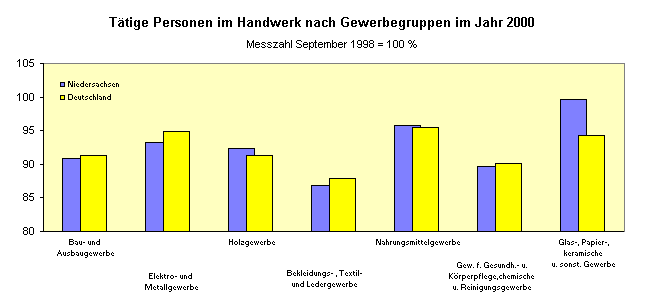 ChartObject Umsatz im Handwerk nach Gewerbegruppen im Jahr 2000