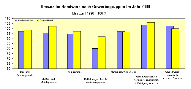 ChartObject Tätige Personen im Handwerk nach Gewerbegruppen im Jahr 2000