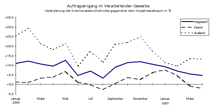 Auftragseingang im Verarbeitenden Gewerbe