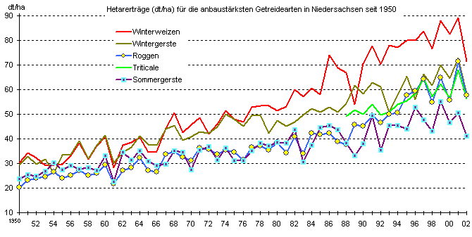 Hetarerträge (dt/ha) für die anbaustärksten Getreidearten in Niedersachsen seit 1950