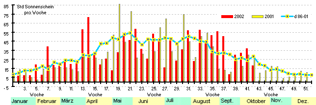 Grafik 3: Sonnenscheinstunden pro Woche - Wöchentliche Mittelwerte niedersächsischer und bremer Stationen
