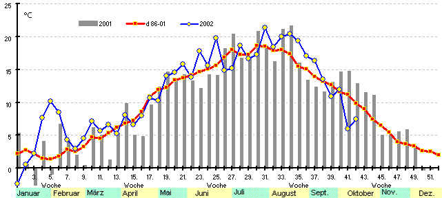 Grafik 2: Tagesmitteltemperaturen - Wöchentliche Mittelwerte niedersächsischer und bremer Stationen