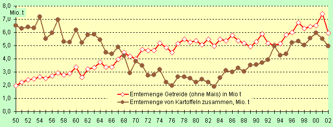 Die Erntemengen an Getreide (ohne Mais) und Kartoffeln für Niedersachsen ab 1950