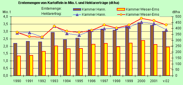 Die Hektarerträge und Erntemengen an Kartoffeln in den Kammergebieten ab 1990