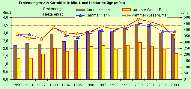 vorl. Kartoffelernte 2003 nach Kammern