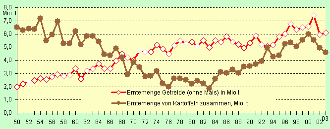 Erntemengen 2003 in Tonnen