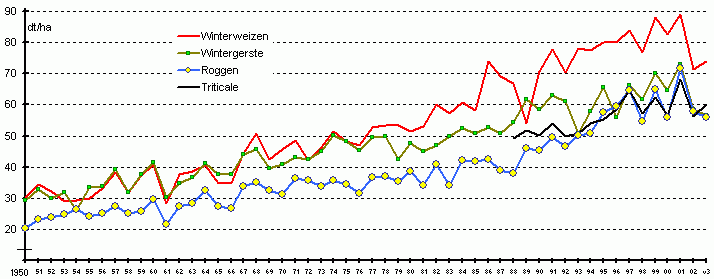 Hektarerträge von Wintergetreide in Niedersachsen seit 1950