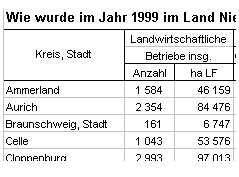 Tabelle mit Daten zum Anbau 1999