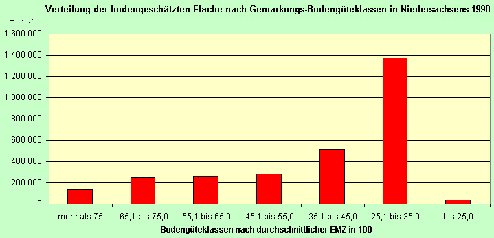 Durchschnittliche Bodengüte der bodengeschätzten Fläche in den Gemarkungen Niedersachsens 1990