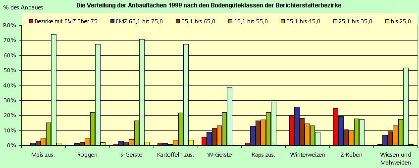 Die Verteilung der Anbauflächen 1999 nach den Bodengüteklassen der Berichterstatterbezirke