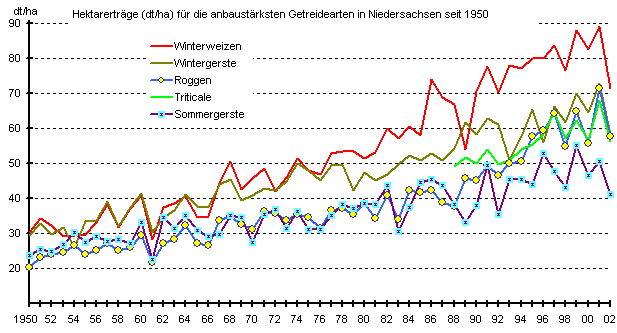 Hetarerträge (dt/ha) für die anbaustärksten Getreidearten in Niedersachsen seit 1950