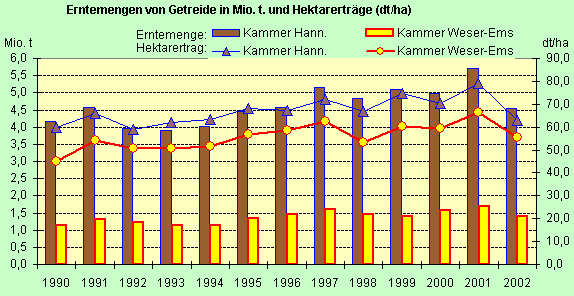 Getreideernte nach Kammergebieten.