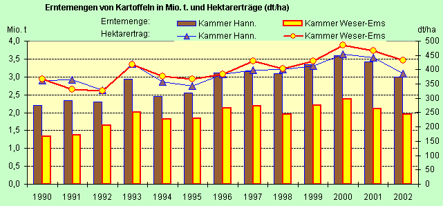 Die Hektarerträge und Erntemengen an Kartoffeln in den Kammergebieten ab 1990