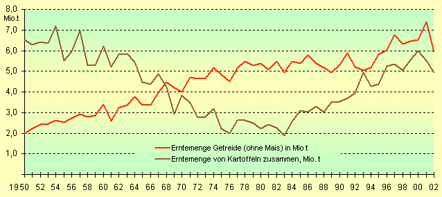 Erntemengen von Getreide und Kartoffeln in Niedersachsen seit 1950