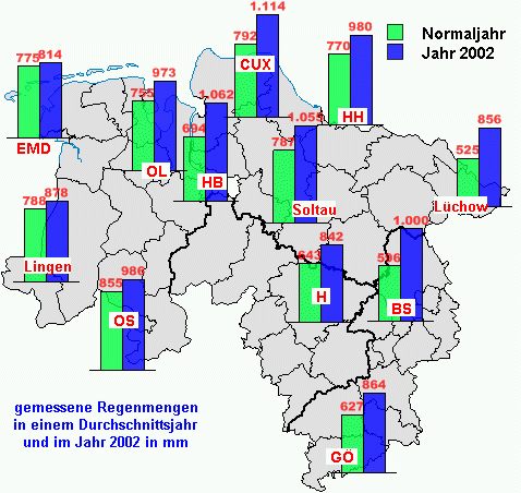 Weit überdurchschnttliche Regenmengen im sonst eher trockenen östlichen Niedersachsen 