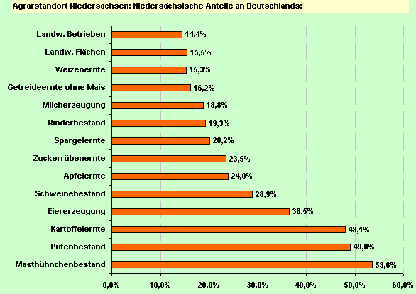 Anteile niedersächscher Bauern an der Erzeugung in Deutschland