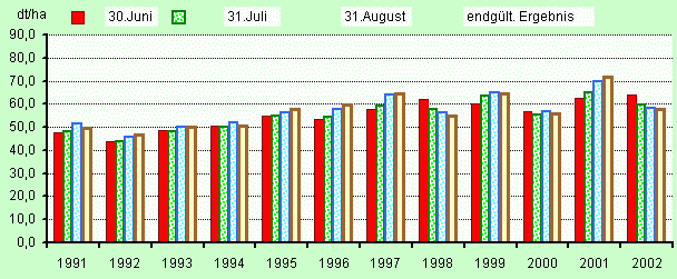 Prognosen und endgülter Roggenertrag