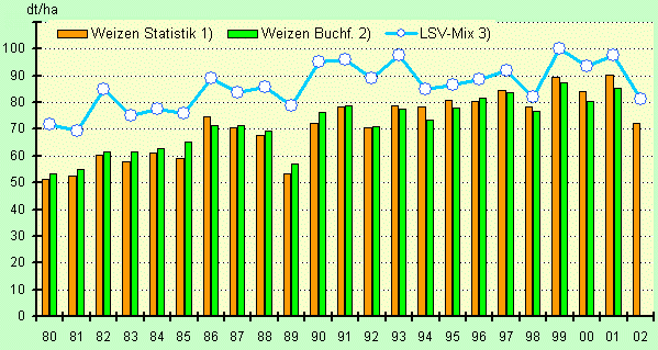 Vergleich der Winterweizenerträge zwischen der Statistik, den mittelerfolgreichen Buchführungsbetrieben und den Landessortenveruchen, Kammergebiet Hannover