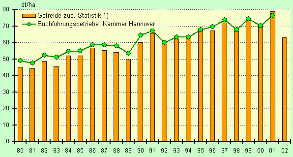 Vergleich der Getreideerträge (ohne Körnermais) zwischen der Statistik und den Buchführungsbetrieben, Kammergebiet Hannover
