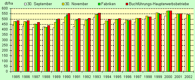 Vergleich der Zuckerrübenerträge
