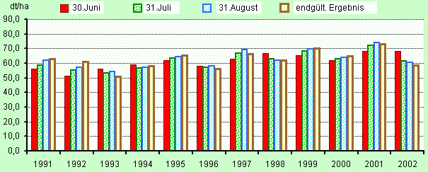 Prognosen und endgülter Wintergerstenertrag