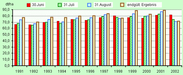 Prognosen und endgülter Winterweizenertrag