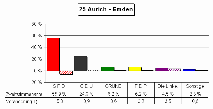 Chart Zweitstimmenanteile und Vernderung