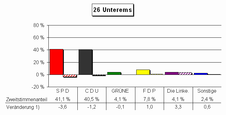 Chart Zweitstimmenanteile und Vernderung