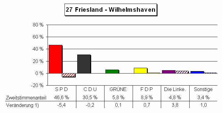 Chart Zweitstimmenanteile und Vernderung