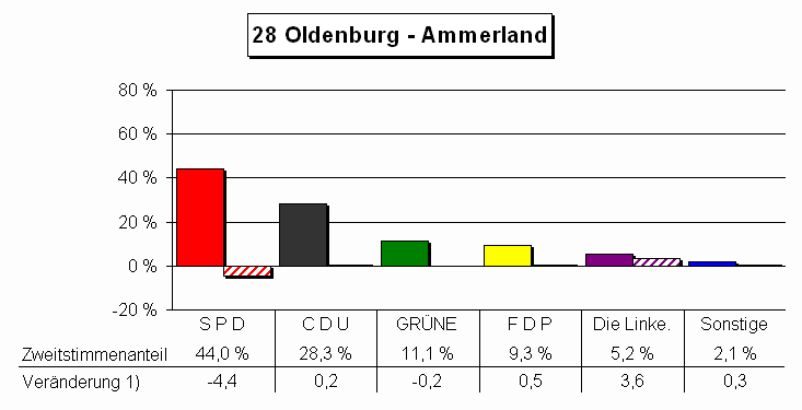 Chart Zweitstimmenanteile und Vernderung