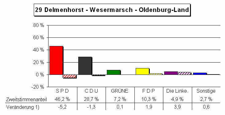 Chart Zweitstimmenanteile und Vernderung