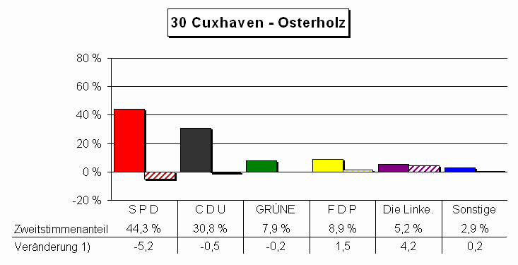 Chart Zweitstimmenanteile und Vernderung