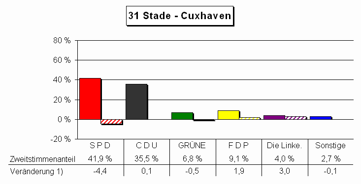 Chart Zweitstimmenanteile und Vernderung