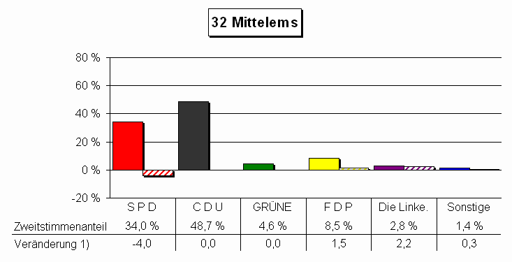 Chart Zweitstimmenanteile und Vernderung