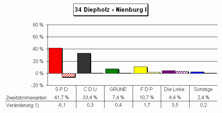 Chart Zweitstimmenanteile und Vernderung