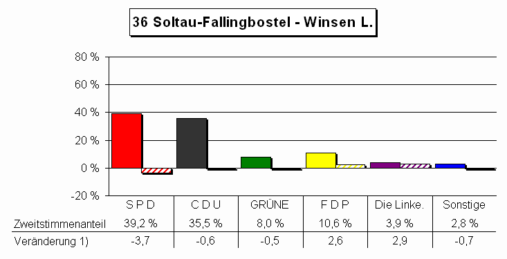 Chart Zweitstimmenanteile und Vernderung