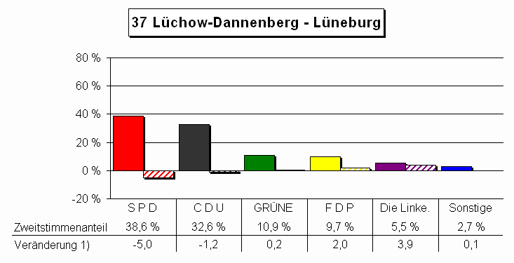 Chart Zweitstimmenanteile und Vernderung