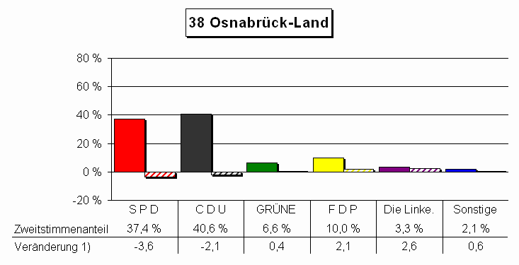 Chart Zweitstimmenanteile und Vernderung
