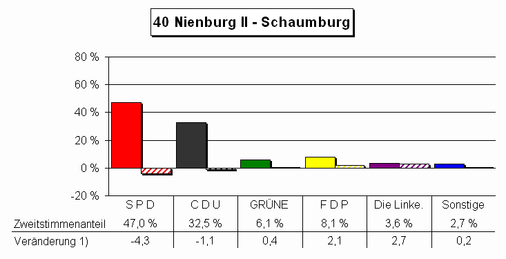 Chart Zweitstimmenanteile und Vernderung