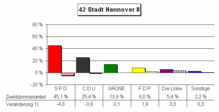 Chart Zweitstimmenanteile und Vernderung