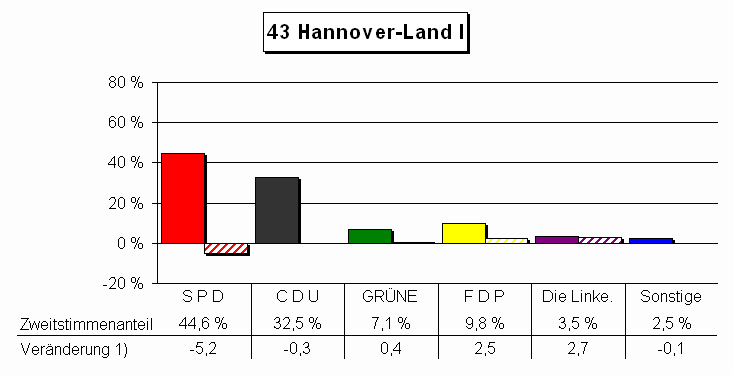 Chart Zweitstimmenanteile und Vernderung