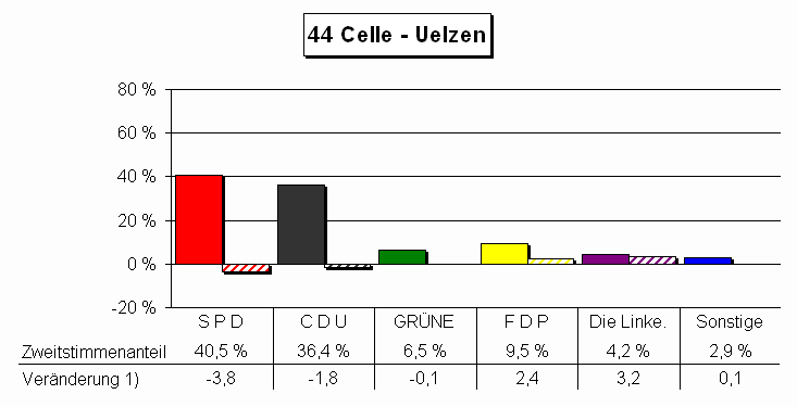 Chart Zweitstimmenanteile und Vernderung