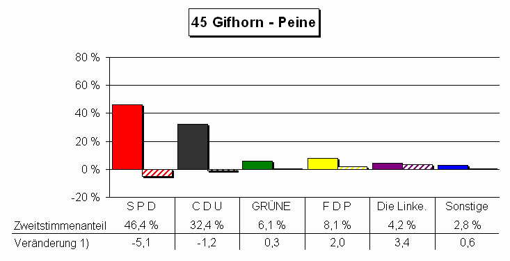 Chart Zweitstimmenanteile und Vernderung