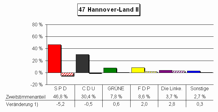 Chart Zweitstimmenanteile und Vernderung