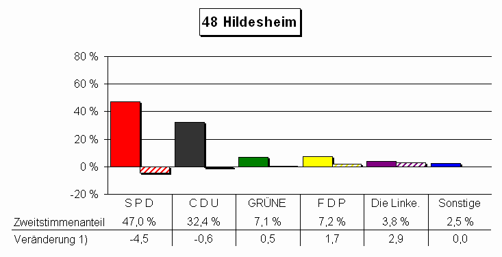 Chart Zweitstimmenanteile und Vernderung