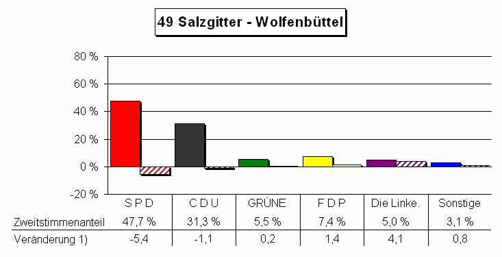 Chart Zweitstimmenanteile und Vernderung