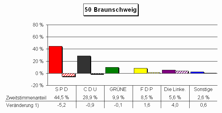 Chart Zweitstimmenanteile und Vernderung