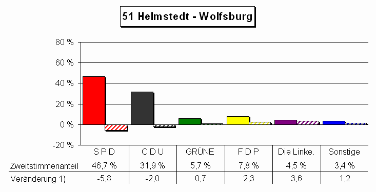 Chart Zweitstimmenanteile und Vernderung