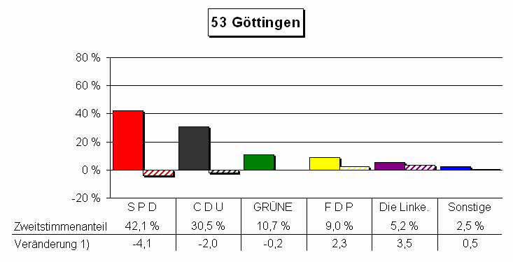 Chart Zweitstimmenanteile und Vernderung