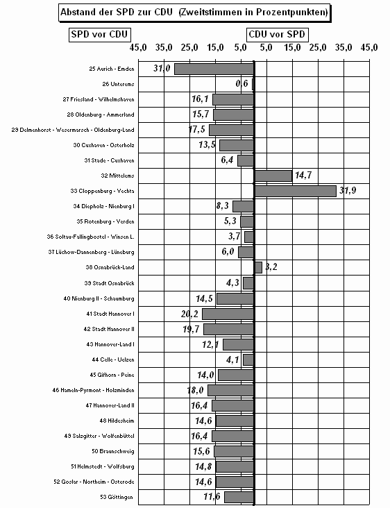 Chart Zweitstimmenanteile und Vernderung